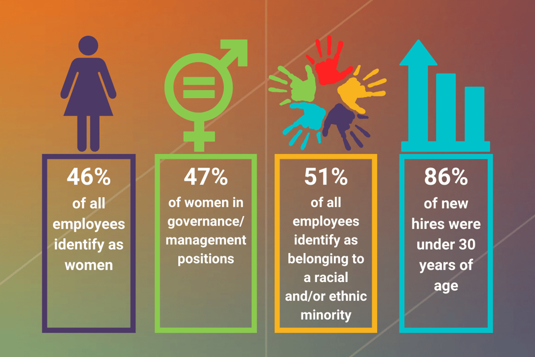 46% of all employees identify as women 47% of women in governancemanagement positions 51% of all employees identify as belonging to a racial andor ethnic minority 86% of new hires were under 30 years of age