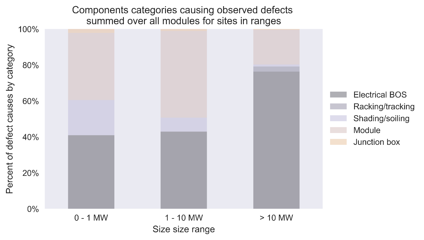 Summary of defects observed during aerial Infrared inspections by defect category, grouped by site size range, for a 1.6 GW subset of North American sites.